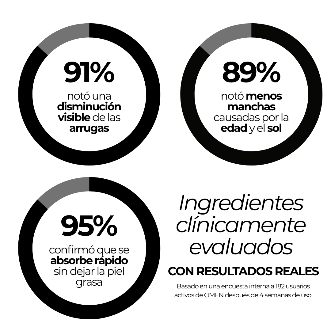 Serum anti-arrugas OMEN Alpha Anti-age para Hombre